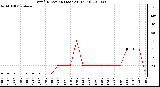 Milwaukee Weather Wind Direction (Last 24 Hours)