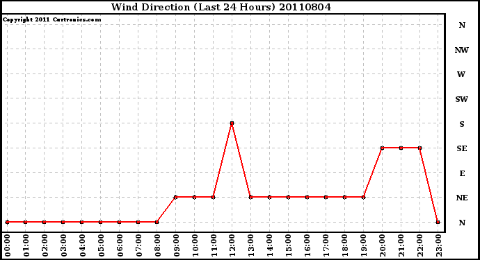 Milwaukee Weather Wind Direction (Last 24 Hours)