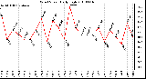 Milwaukee Weather Wind Speed Daily High