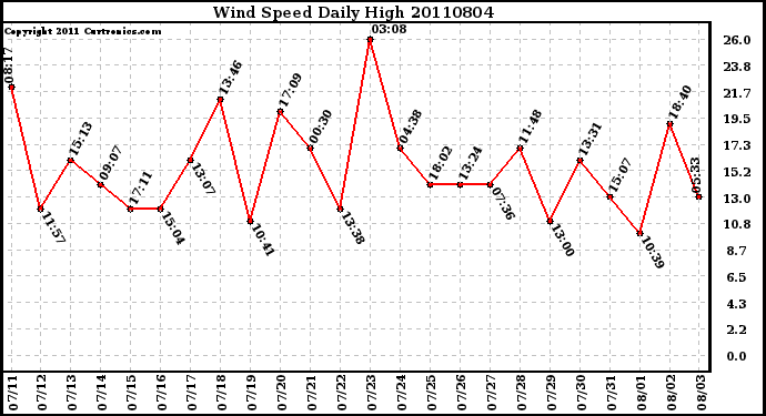 Milwaukee Weather Wind Speed Daily High