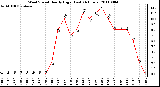 Milwaukee Weather Wind Speed Hourly High (Last 24 Hours)