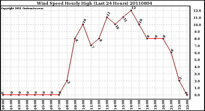 Milwaukee Weather Wind Speed Hourly High (Last 24 Hours)