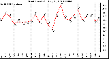 Milwaukee Weather Wind Speed Monthly High