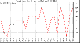 Milwaukee Weather Wind Daily High Direction (By Day)