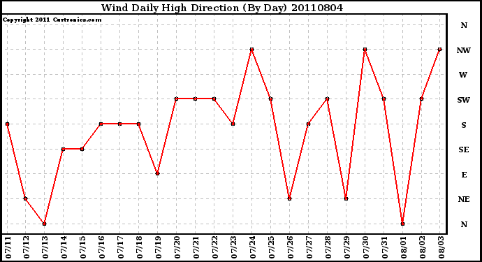 Milwaukee Weather Wind Daily High Direction (By Day)