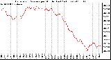 Milwaukee Weather Barometric Pressure per Minute (Last 24 Hours)