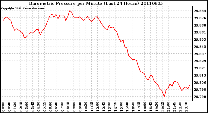 Milwaukee Weather Barometric Pressure per Minute (Last 24 Hours)