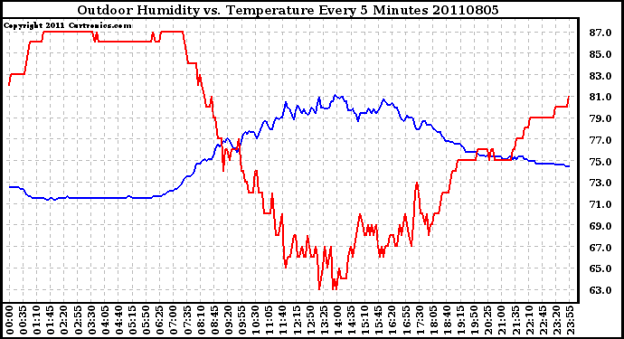 Milwaukee Weather Outdoor Humidity vs. Temperature Every 5 Minutes