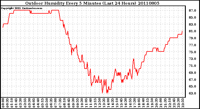 Milwaukee Weather Outdoor Humidity Every 5 Minutes (Last 24 Hours)