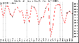 Milwaukee Weather Solar Radiation Avg per Day W/m2/minute