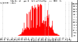 Milwaukee Weather Solar Radiation per Minute W/m2 (Last 24 Hours)