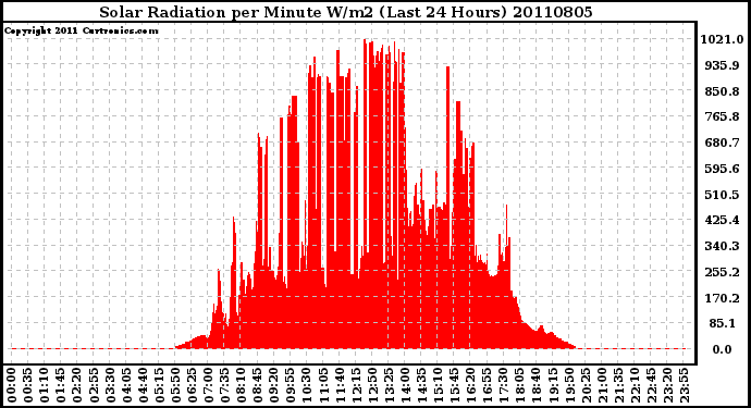 Milwaukee Weather Solar Radiation per Minute W/m2 (Last 24 Hours)