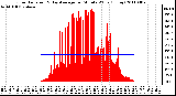 Milwaukee Weather Solar Radiation & Day Average per Minute W/m2 (Today)