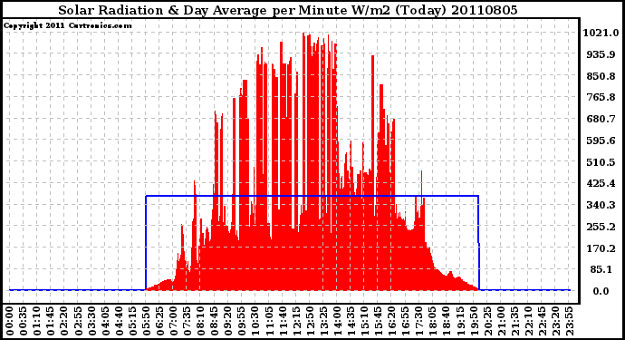 Milwaukee Weather Solar Radiation & Day Average per Minute W/m2 (Today)