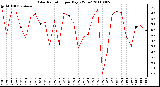 Milwaukee Weather Solar Radiation per Day KW/m2