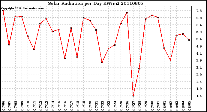 Milwaukee Weather Solar Radiation per Day KW/m2