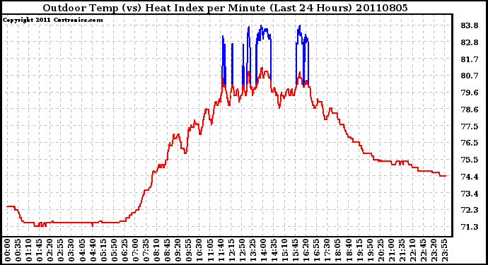 Milwaukee Weather Outdoor Temp (vs) Heat Index per Minute (Last 24 Hours)