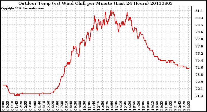 Milwaukee Weather Outdoor Temp (vs) Wind Chill per Minute (Last 24 Hours)