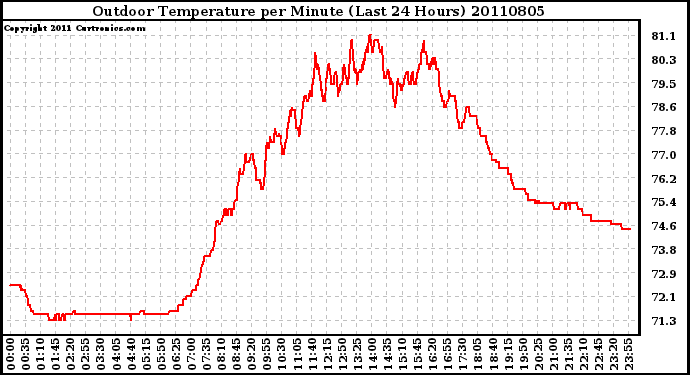 Milwaukee Weather Outdoor Temperature per Minute (Last 24 Hours)