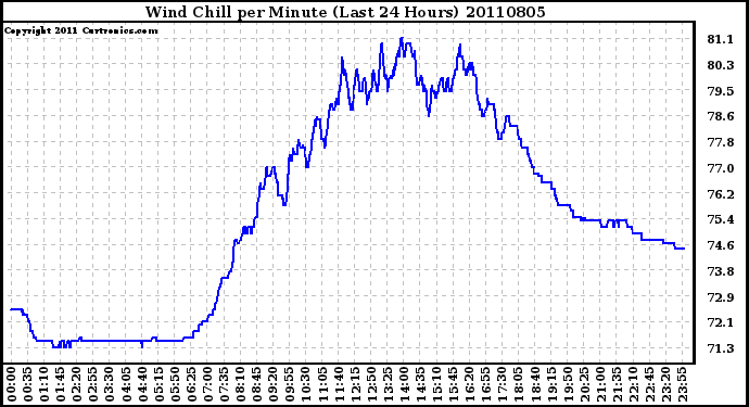 Milwaukee Weather Wind Chill per Minute (Last 24 Hours)