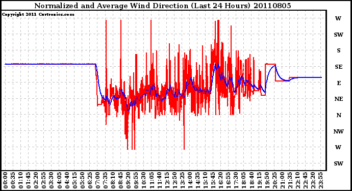 Milwaukee Weather Normalized and Average Wind Direction (Last 24 Hours)