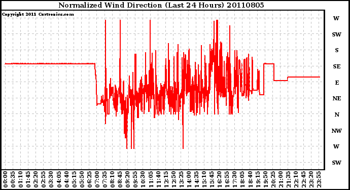 Milwaukee Weather Normalized Wind Direction (Last 24 Hours)