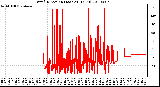 Milwaukee Weather Wind Direction (Last 24 Hours)