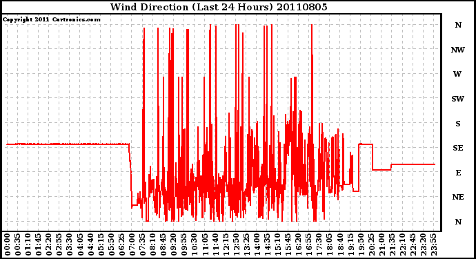 Milwaukee Weather Wind Direction (Last 24 Hours)