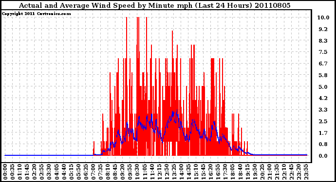 Milwaukee Weather Actual and Average Wind Speed by Minute mph (Last 24 Hours)