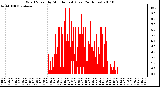 Milwaukee Weather Wind Speed by Minute mph (Last 24 Hours)