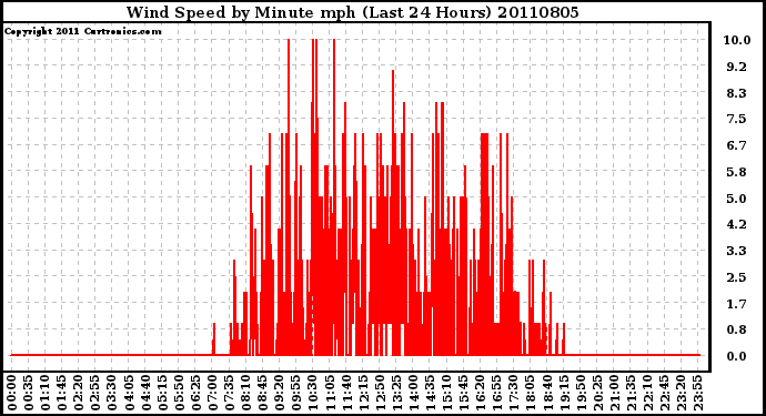 Milwaukee Weather Wind Speed by Minute mph (Last 24 Hours)