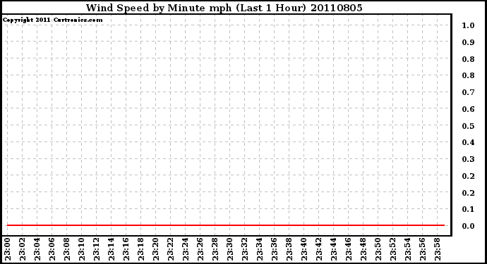 Milwaukee Weather Wind Speed by Minute mph (Last 1 Hour)