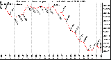 Milwaukee Weather Barometric Pressure per Hour (Last 24 Hours)