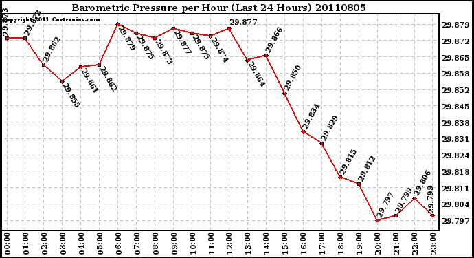 Milwaukee Weather Barometric Pressure per Hour (Last 24 Hours)