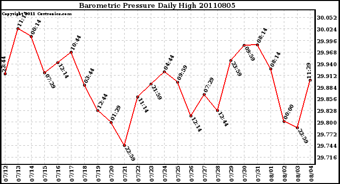 Milwaukee Weather Barometric Pressure Daily High