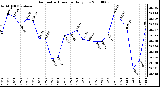 Milwaukee Weather Barometric Pressure Daily Low