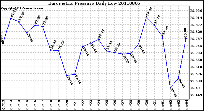 Milwaukee Weather Barometric Pressure Daily Low