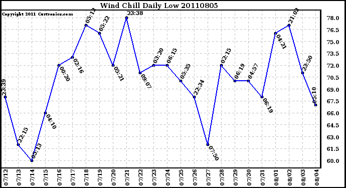 Milwaukee Weather Wind Chill Daily Low