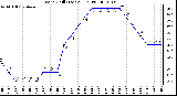 Milwaukee Weather Wind Chill (Last 24 Hours)