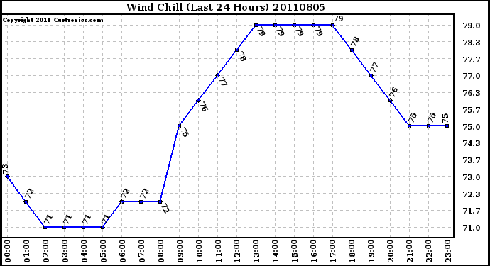 Milwaukee Weather Wind Chill (Last 24 Hours)