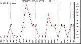 Milwaukee Weather Dew Point (Last 24 Hours)