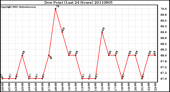 Milwaukee Weather Dew Point (Last 24 Hours)