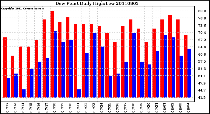 Milwaukee Weather Dew Point Daily High/Low