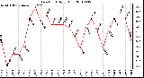 Milwaukee Weather Dew Point Daily High