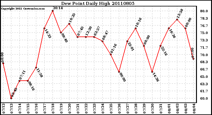 Milwaukee Weather Dew Point Daily High