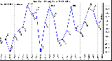 Milwaukee Weather Dew Point Daily Low