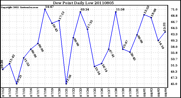 Milwaukee Weather Dew Point Daily Low