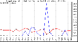 Milwaukee Weather Evapotranspiration (Red) (vs) Rain per Day (Blue) (Inches)