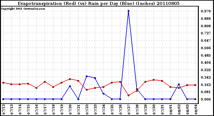 Milwaukee Weather Evapotranspiration (Red) (vs) Rain per Day (Blue) (Inches)