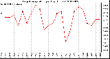 Milwaukee Weather Evapotranspiration per Day (Inches)